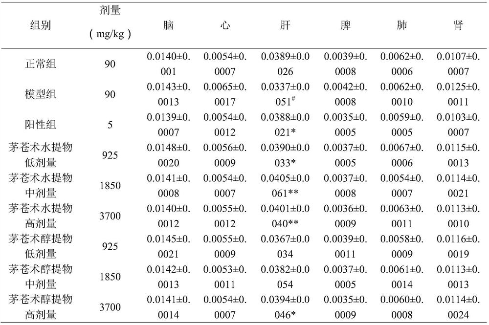 Application of water extract of lance atractylodes rhizomes in preparing drugs for preventing, relieving and/or treating hyperuricemia