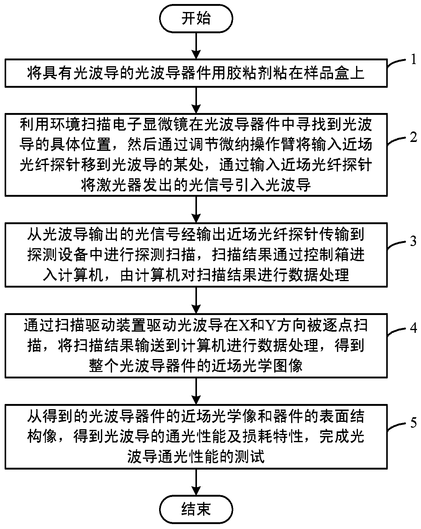 Method for testing light transmittance performance of optical waveguide