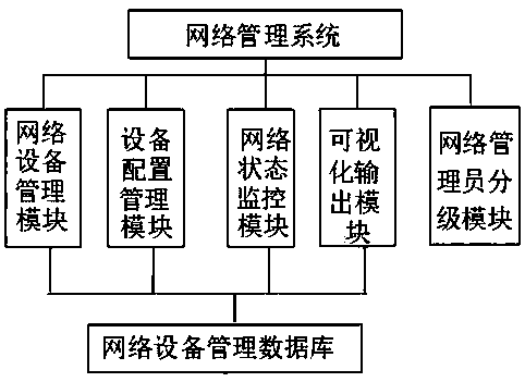 A Network Management System Oriented to Multilayer Differences