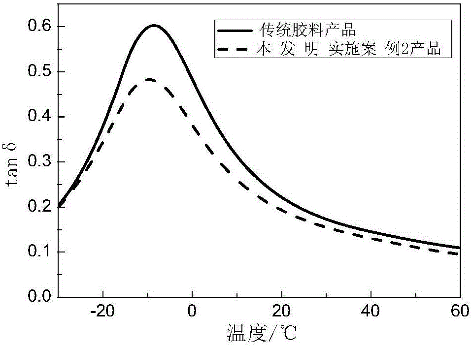 Low-hysteresis rubber composition for journal box rubber springs and preparation method of low-hysteresis rubber composition