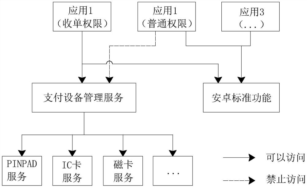 A permission control method and control system for an intelligent pos machine