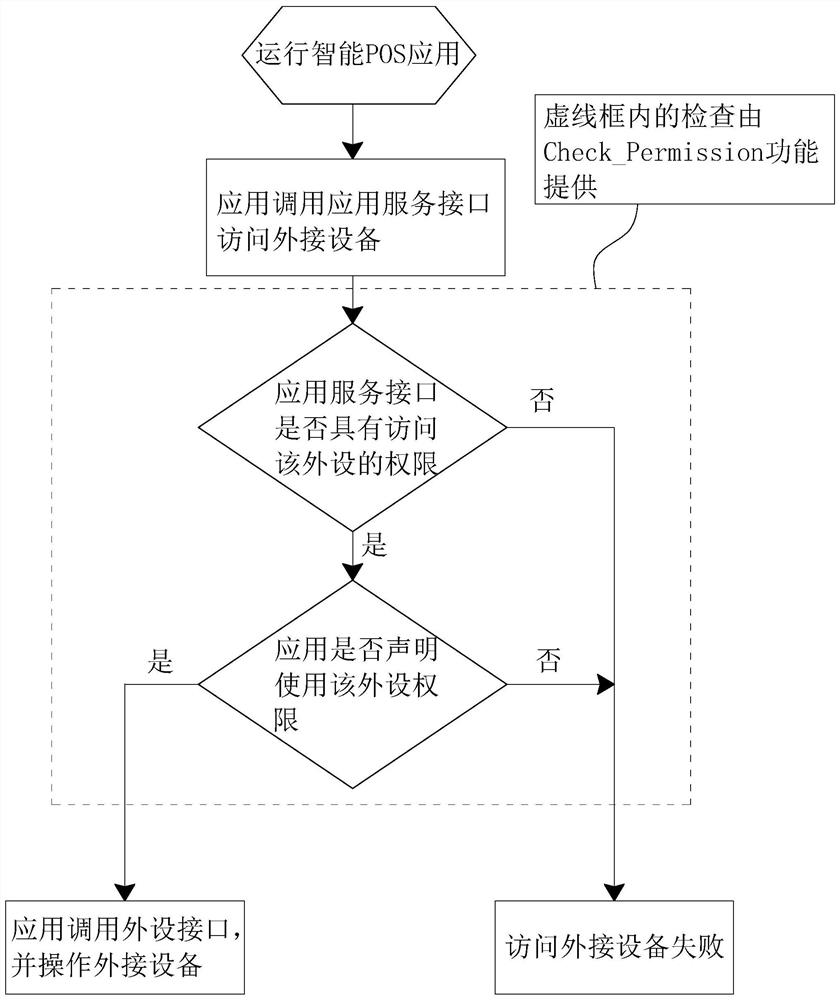 A permission control method and control system for an intelligent pos machine