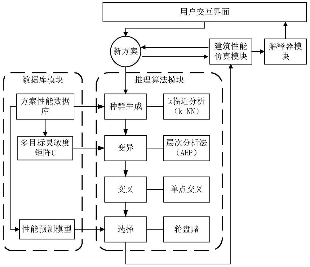 Multi-target building performance design expert system and method based on sensitivity matrix