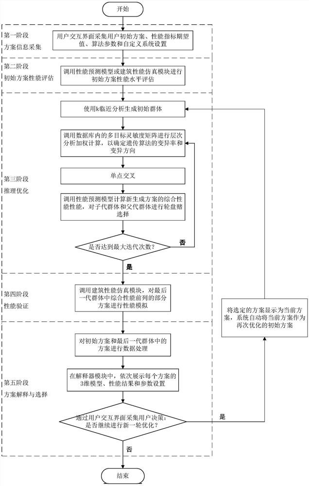 Multi-target building performance design expert system and method based on sensitivity matrix