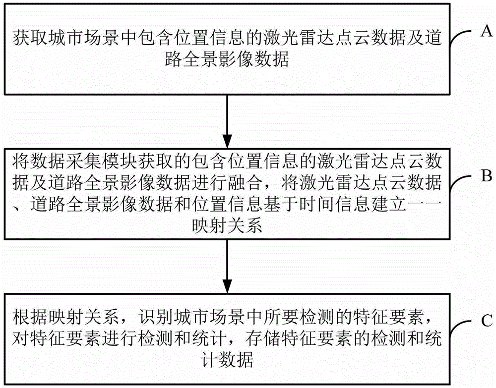 City appearance environment detection method and system based on 3D real scene data