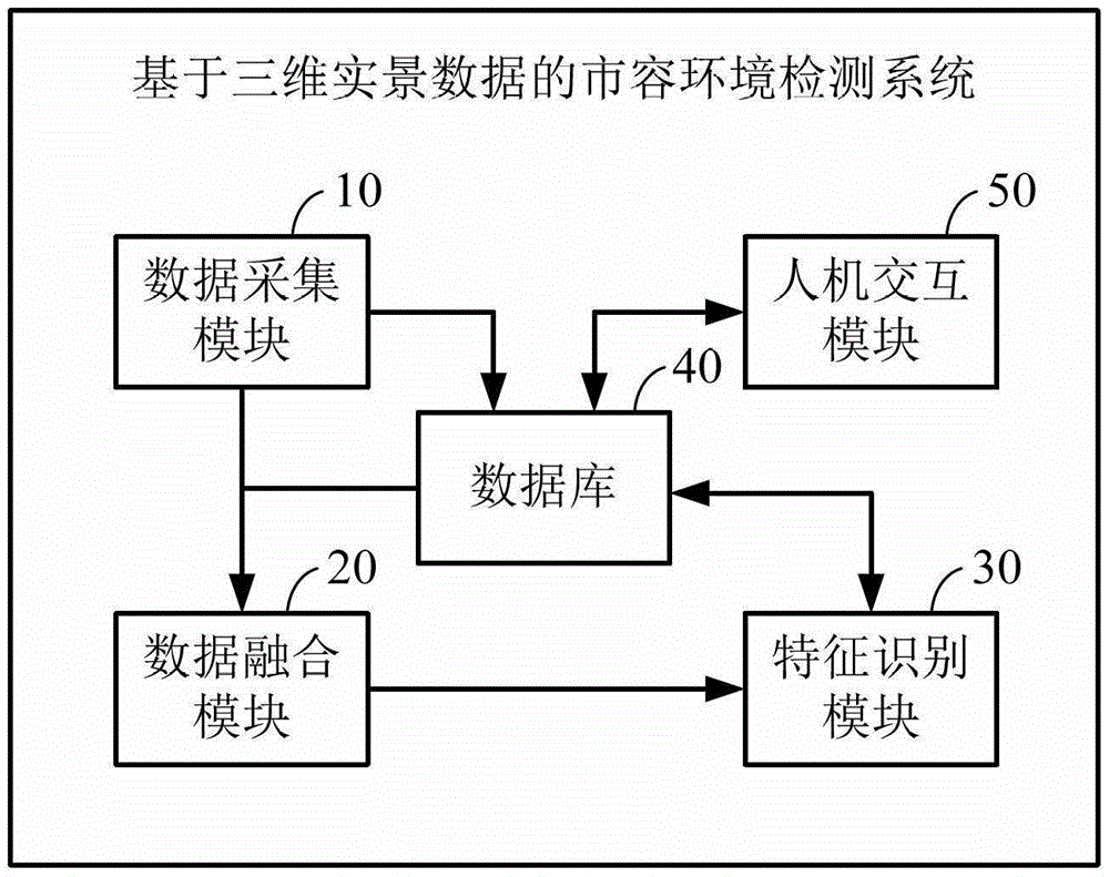 City appearance environment detection method and system based on 3D real scene data