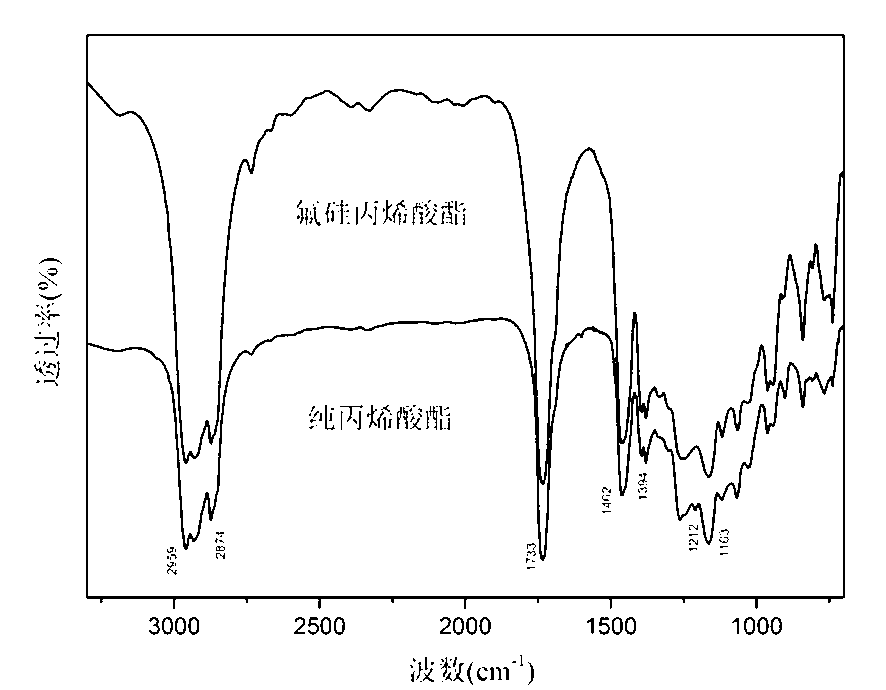 Fluorosilicone acrylates copolymer emulsion as well as preparation method and application thereof