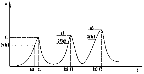 Steel girder vibration aging method for steel structure bridges