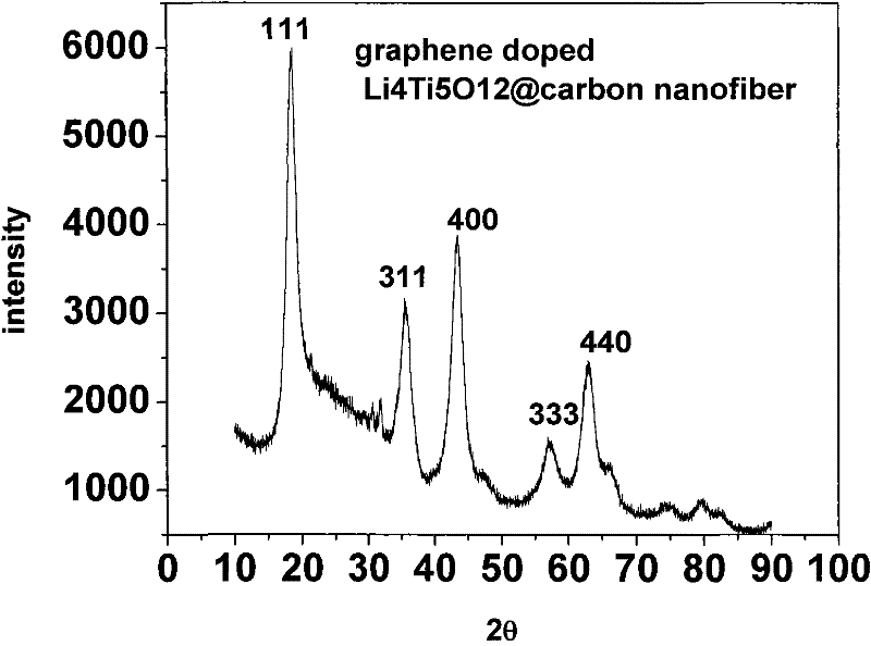 Lithium titanate-carbon composite nano-material, preparation method thereof and application thereof