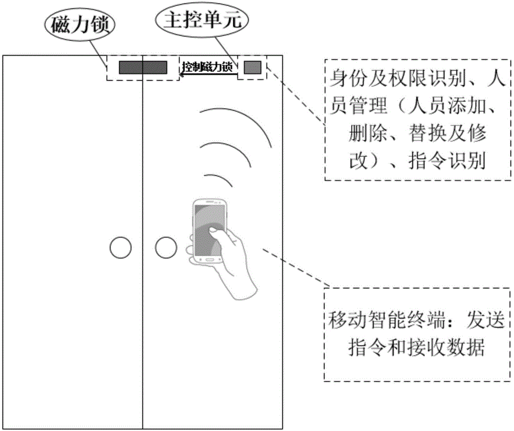 Bluetooth door lock control device based on mobile intelligent terminal and management method thereof