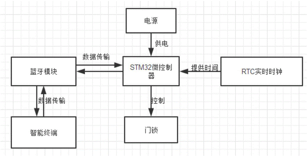 Bluetooth door lock control device based on mobile intelligent terminal and management method thereof