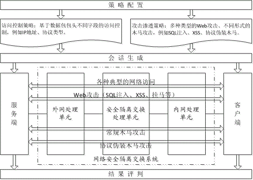 Penetration testing method for GAP isolation and exchange device