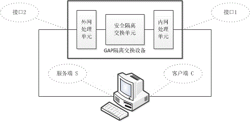 Penetration testing method for GAP isolation and exchange device