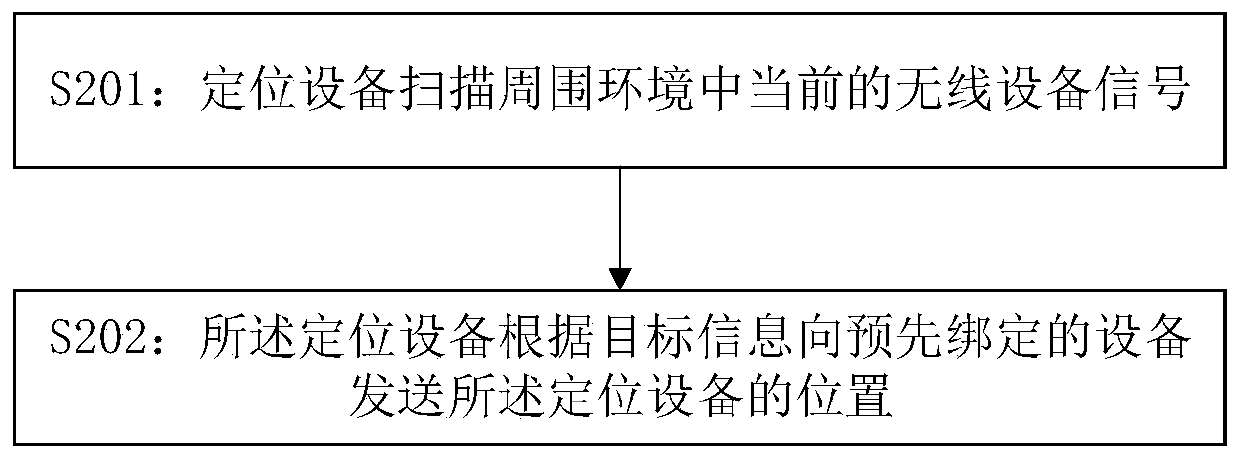 Positioning method and related device