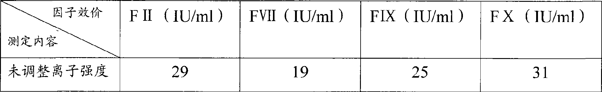 Technological process for improving stable FVII yield of human prothrombin complexes