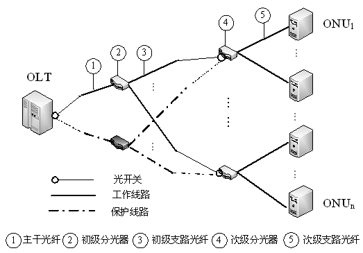 Protection method of multi-stage optical distribution passive optical network (PON) and multi-stage optical distribution PON