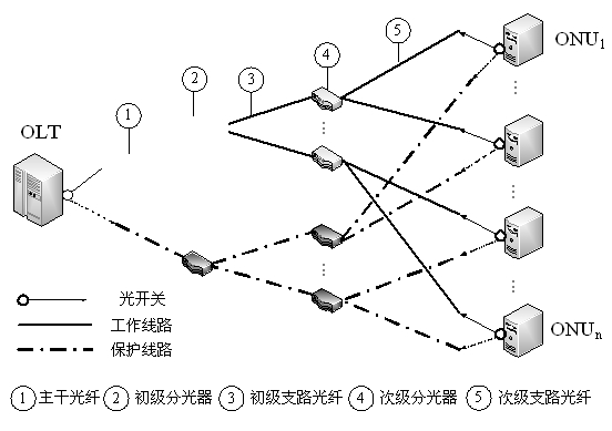 Protection method of multi-stage optical distribution passive optical network (PON) and multi-stage optical distribution PON