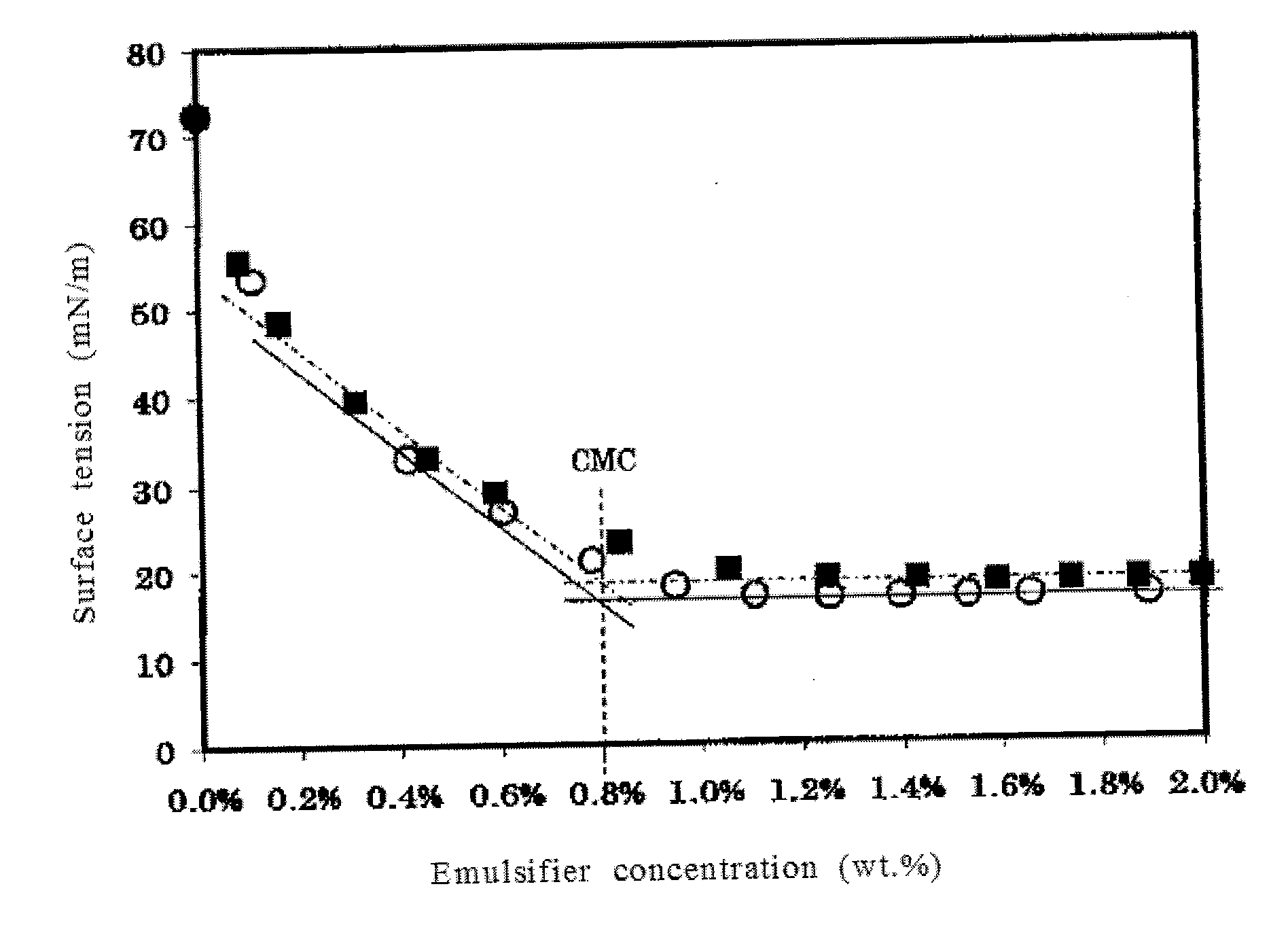 Emulsion and mold-releasing agent using the same