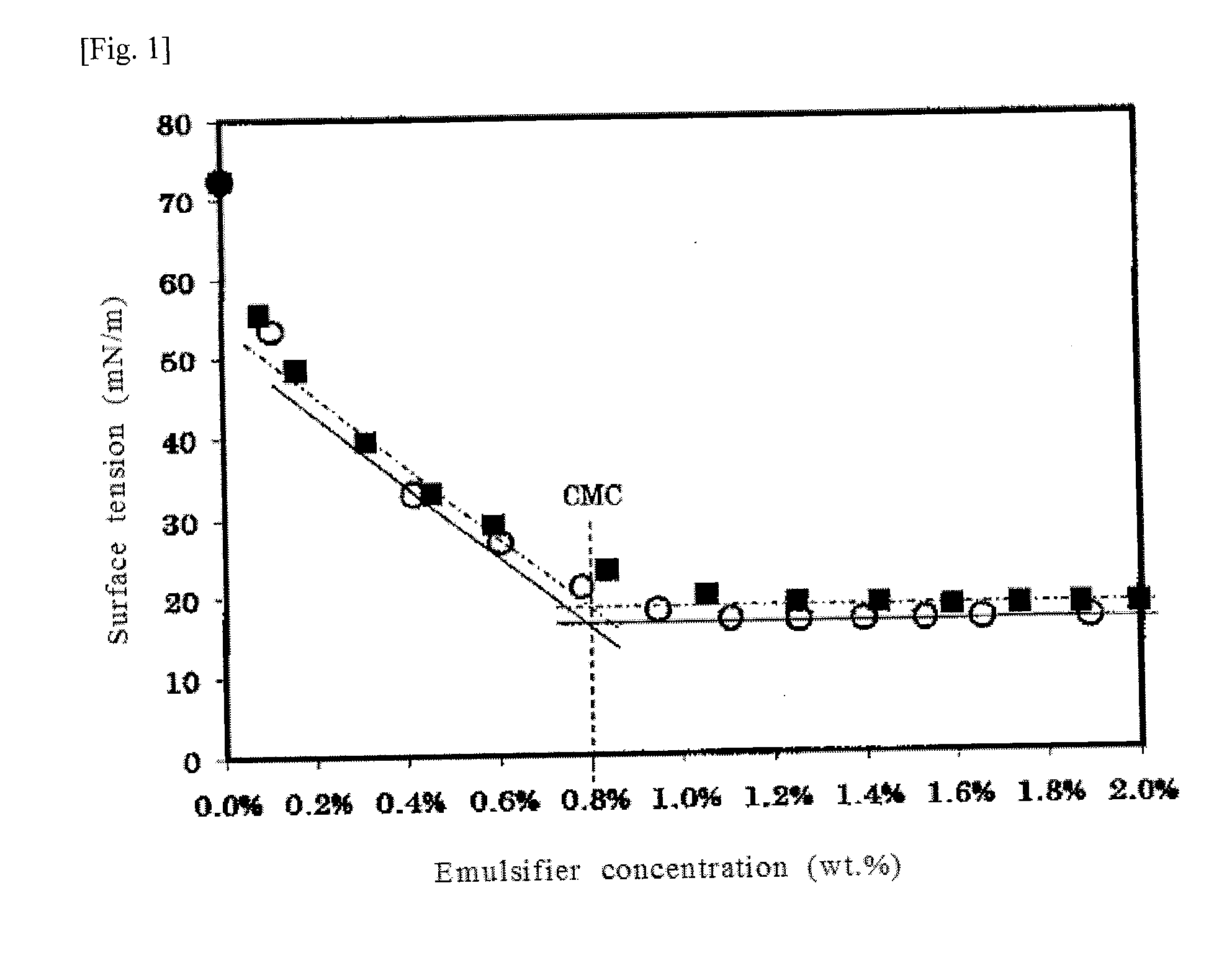 Emulsion and mold-releasing agent using the same