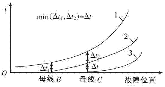 Power distribution network inverse time limit overcurrent protection