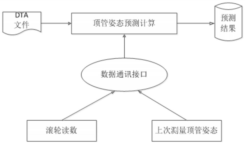 Pipe jacking attitude prediction method based on roller measurement