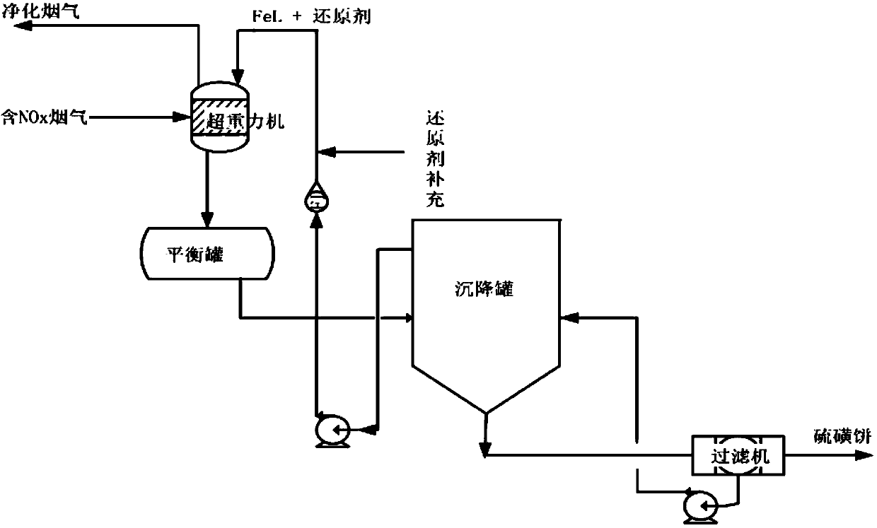 Method for denitration of complexing ferroporphyrin smoke based on supergravity