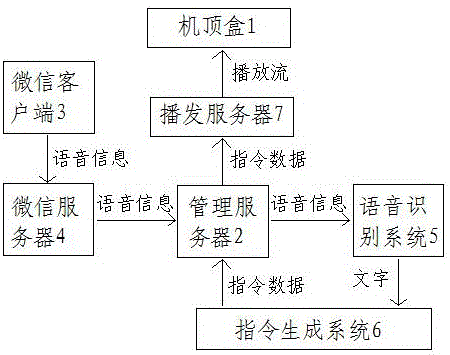 Method and system of remotely controlling set top box through WeChat client