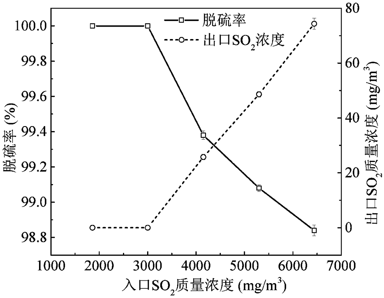 Wet flue gas desulfurization device and method for enhancing gas-liquid mass transfer reaction