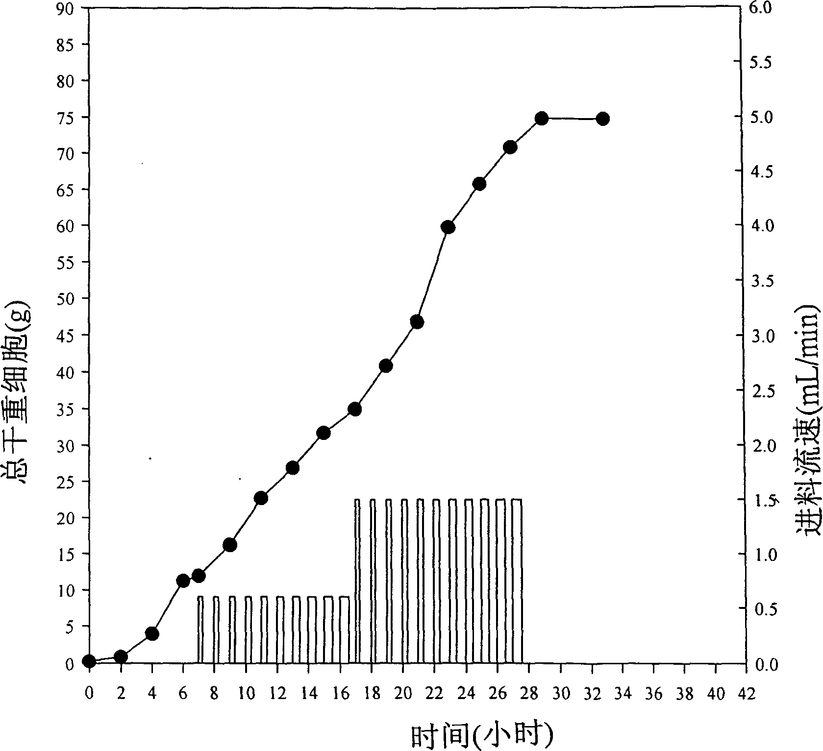 Controlling method for expression system of T7 induced by laevorotary arabinose