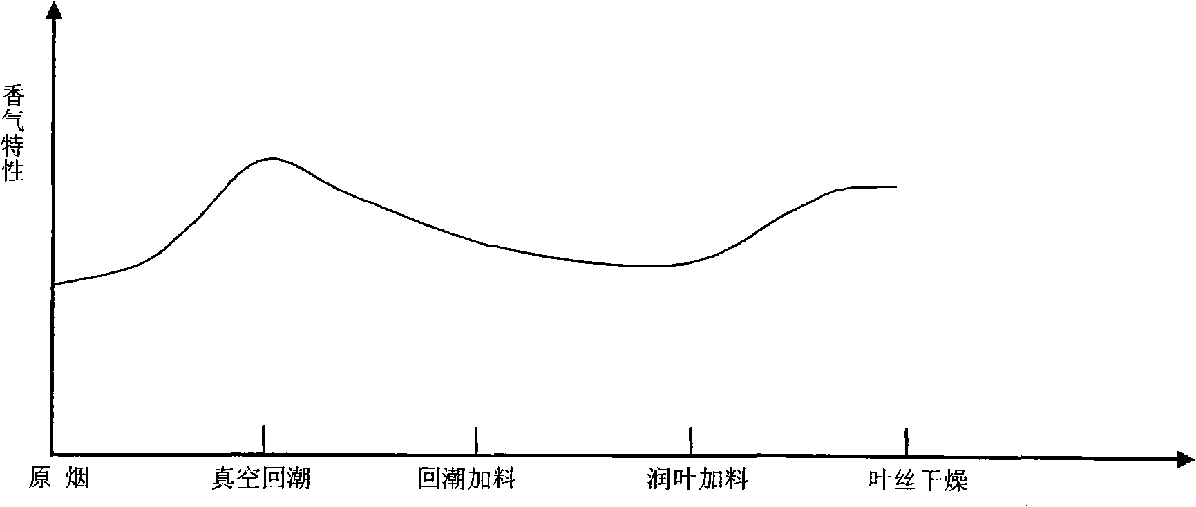 Evaluation and regulation method for internal quality of tobacco leaf formulation module