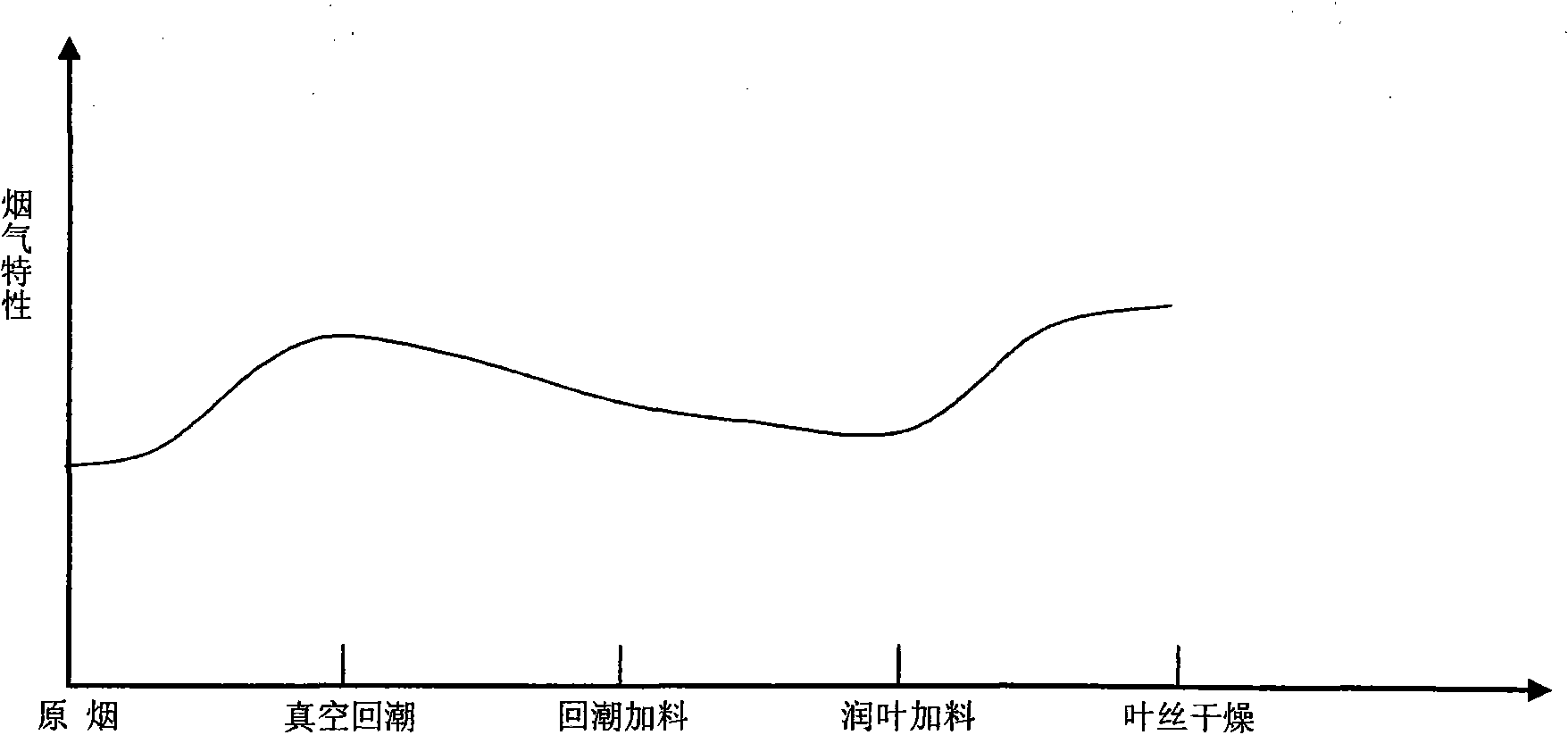 Evaluation and regulation method for internal quality of tobacco leaf formulation module