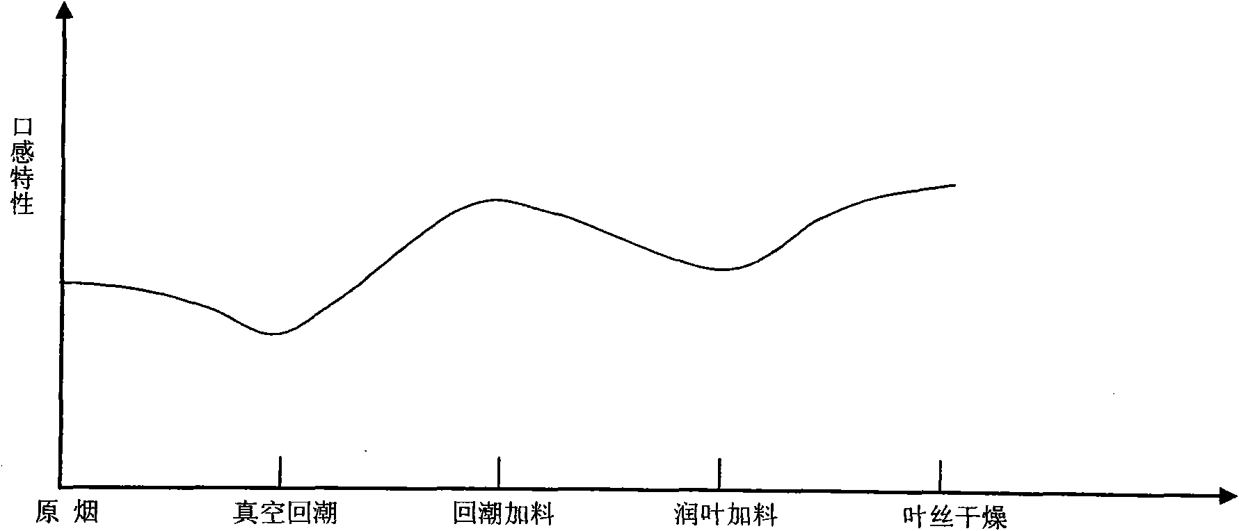 Evaluation and regulation method for internal quality of tobacco leaf formulation module