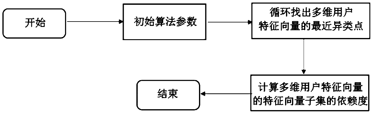 Multi-dimensional user feature vector screening method