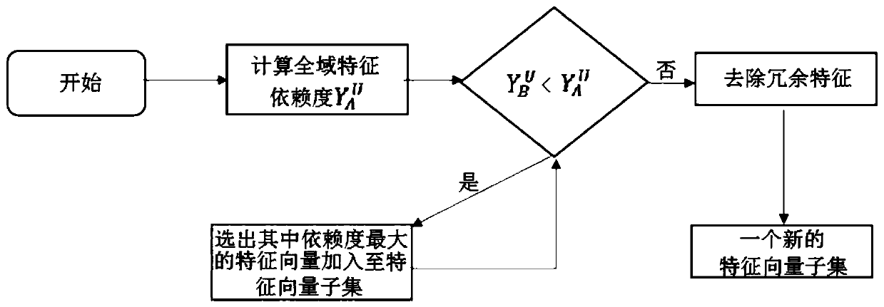 Multi-dimensional user feature vector screening method