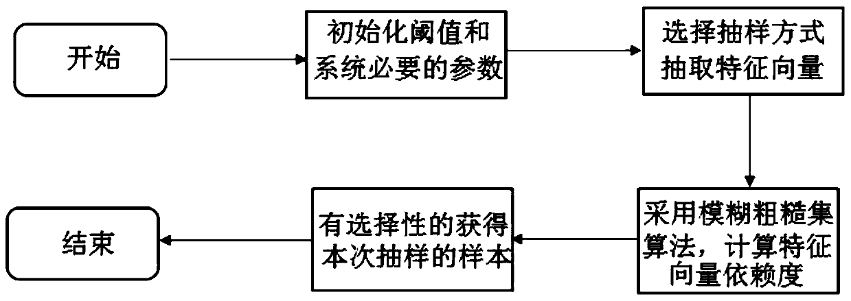 Multi-dimensional user feature vector screening method