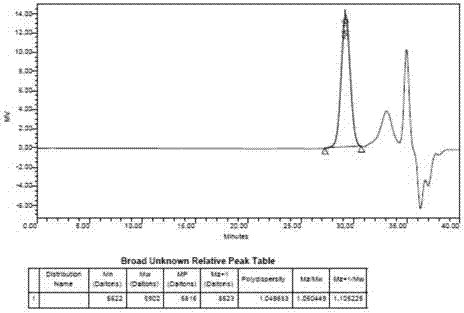 Curcumin micellar drug carrying system and preparation method thereof