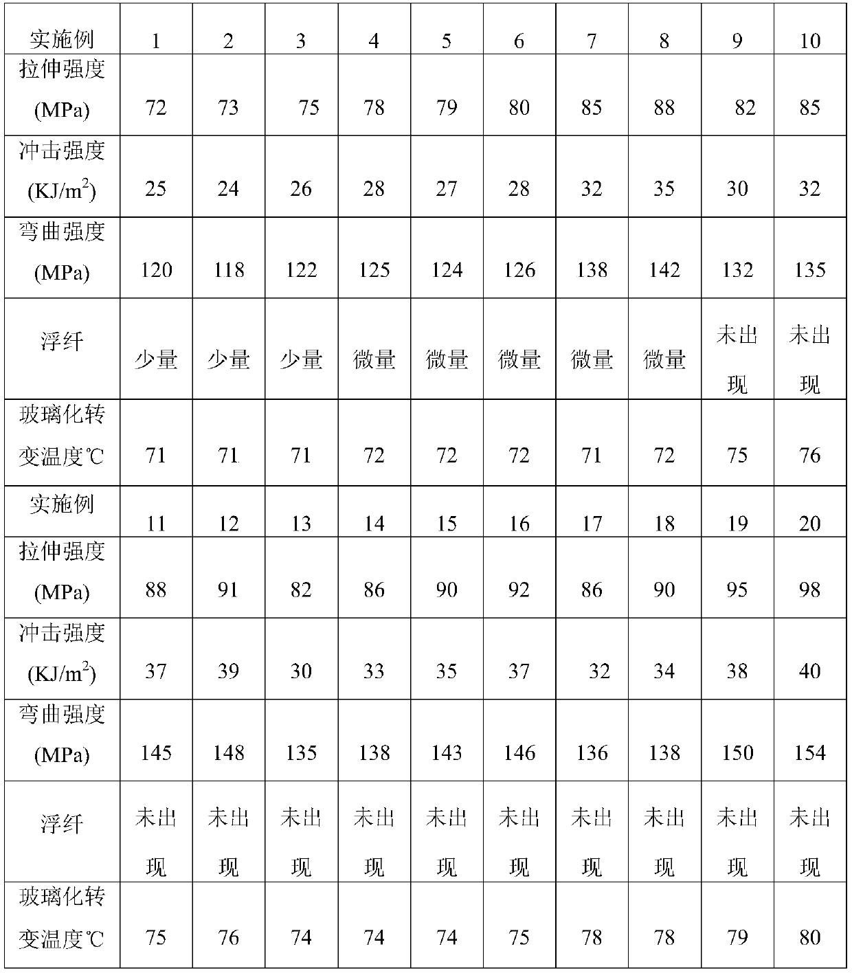 Preparation method of dopamine modified glass fiber-epoxy resin composite material