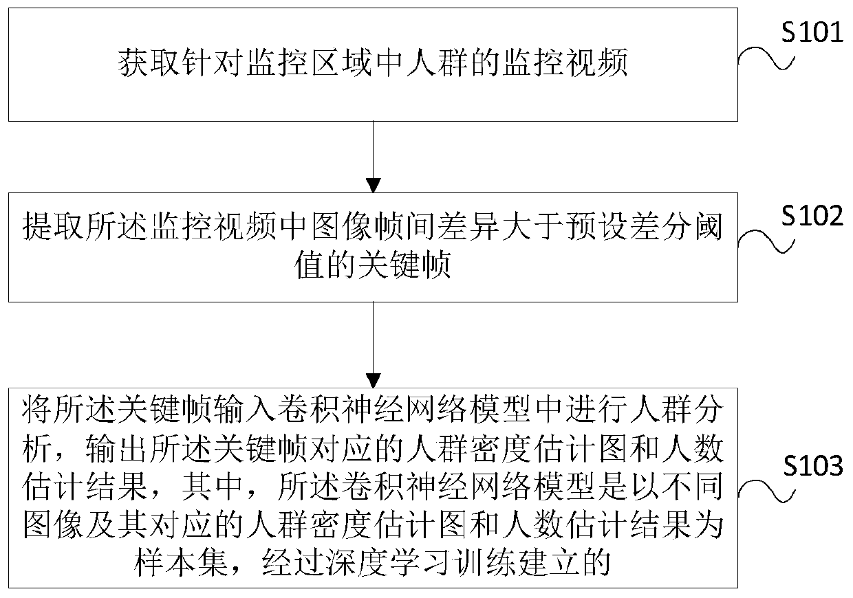 Crowd density estimation method and device, electronic equipment and medium