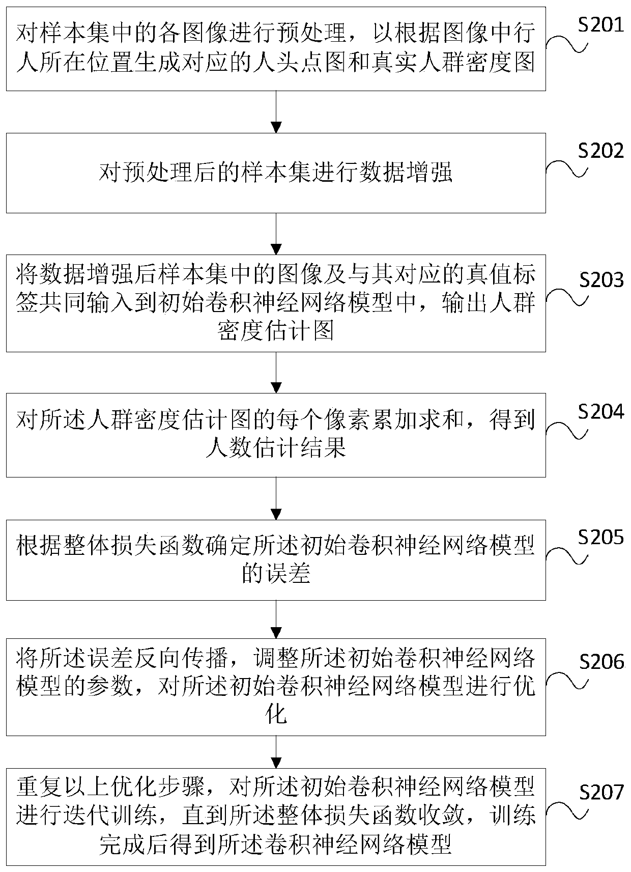 Crowd density estimation method and device, electronic equipment and medium