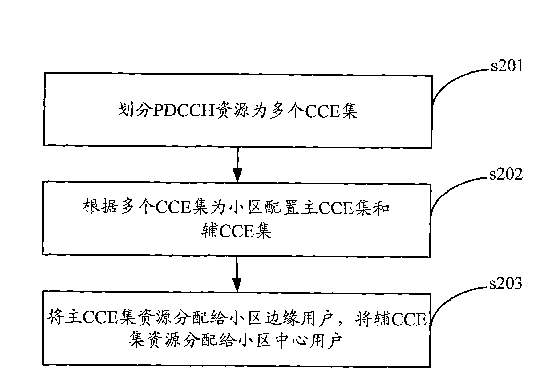 Method and device for allocating PDCCH resources