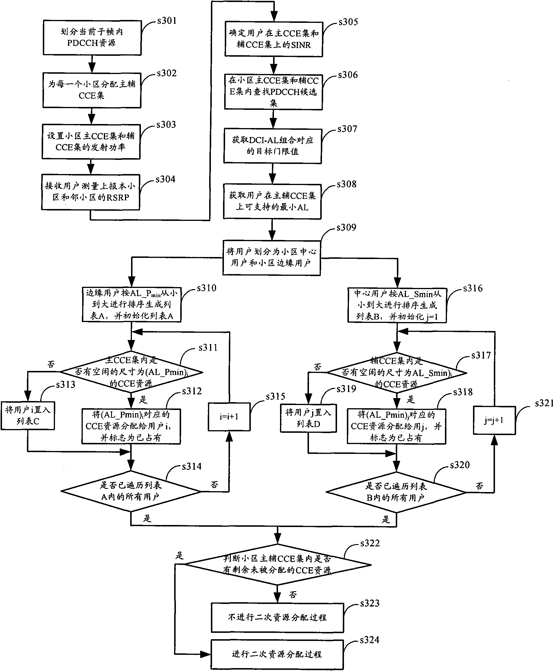 Method and device for allocating PDCCH resources