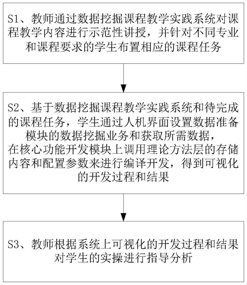 Data mining course teaching practice system and system-based teaching practice method