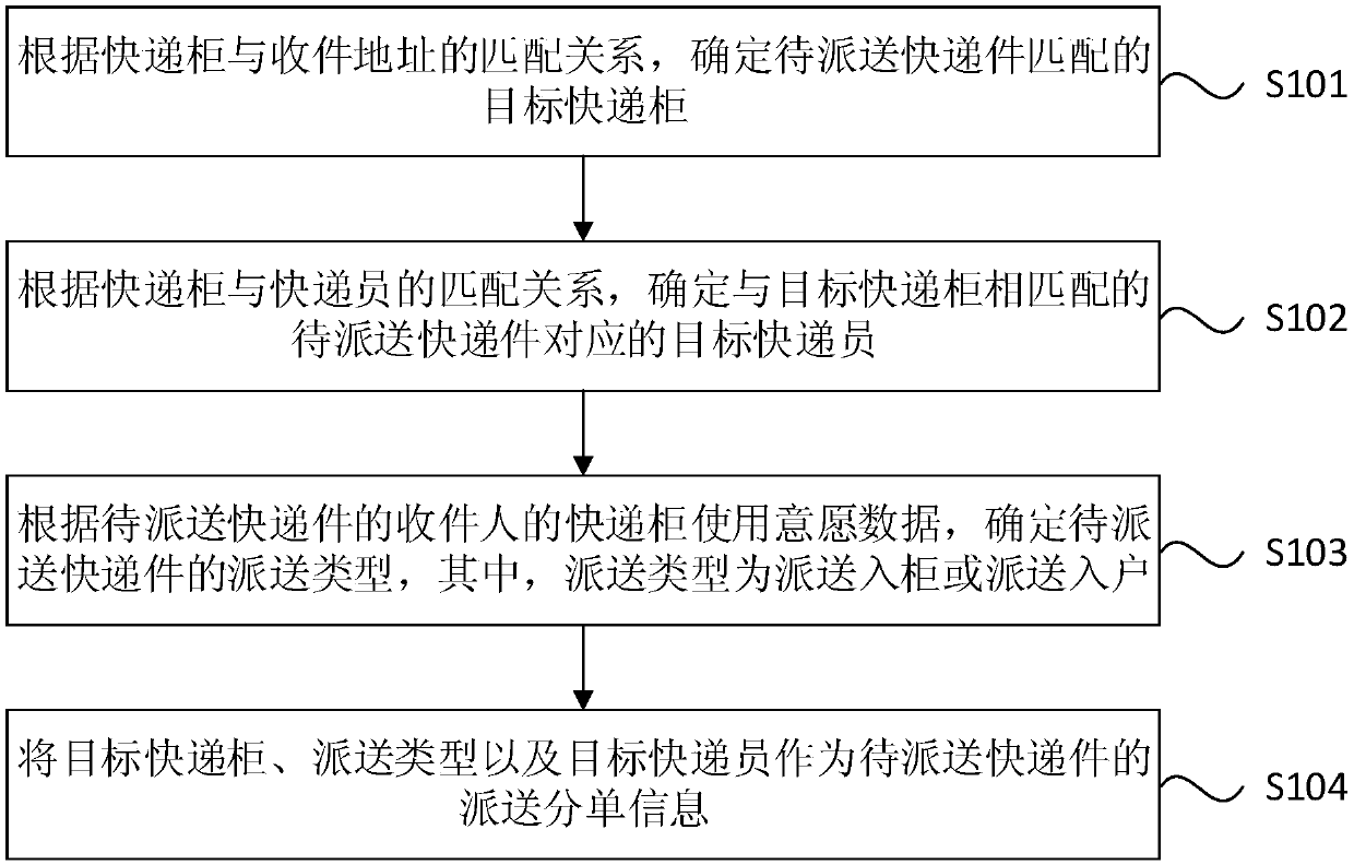 Express delivery order distribution method and device, computer equipment and storage medium