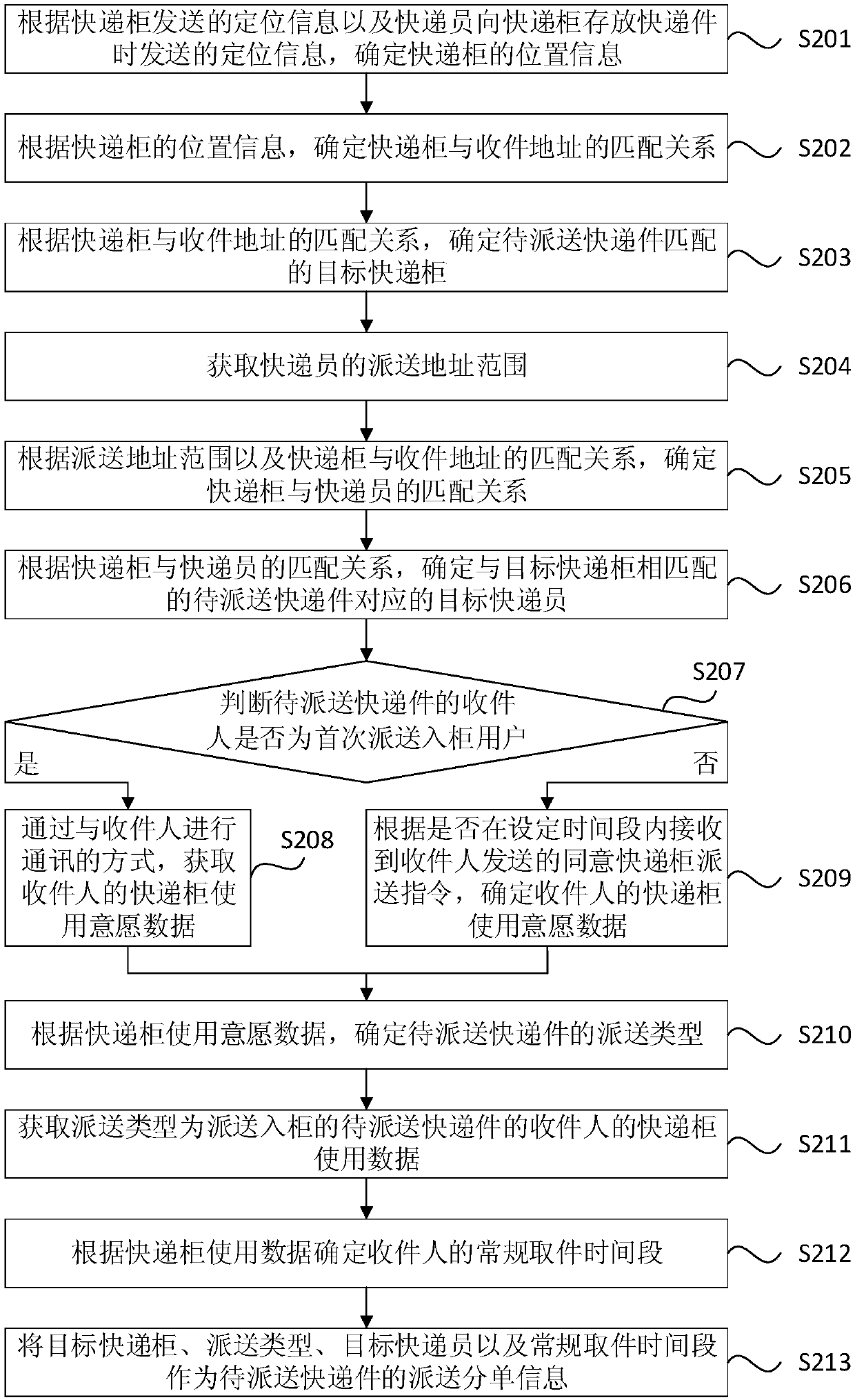 Express delivery order distribution method and device, computer equipment and storage medium