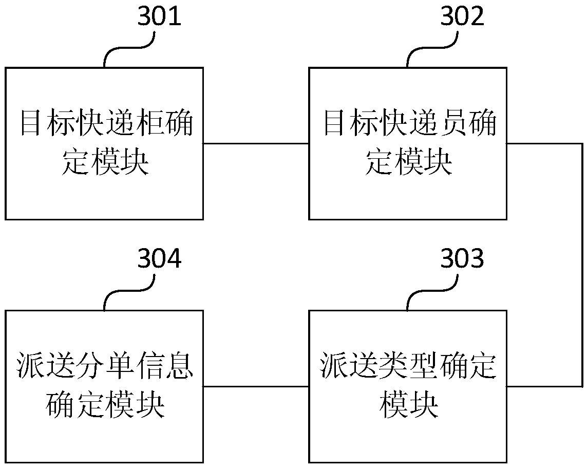 Express delivery order distribution method and device, computer equipment and storage medium