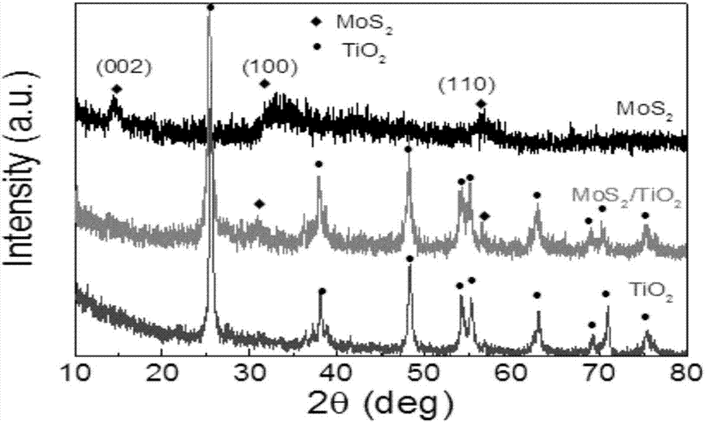 A kind of monolayer molybdenum disulfide/ultrafine titania nanobelt heterostructure photocatalyst and its preparation method