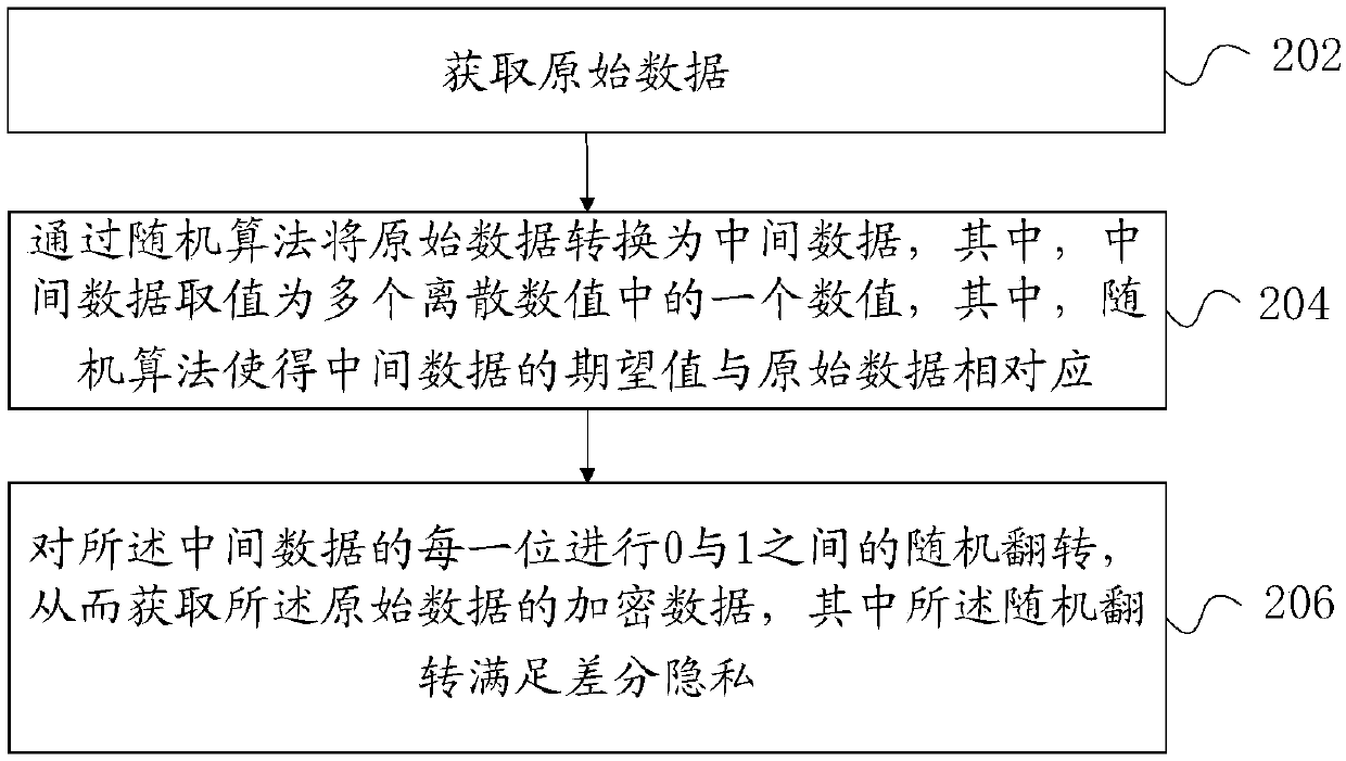 Data encryption, data analysis method and apparatus