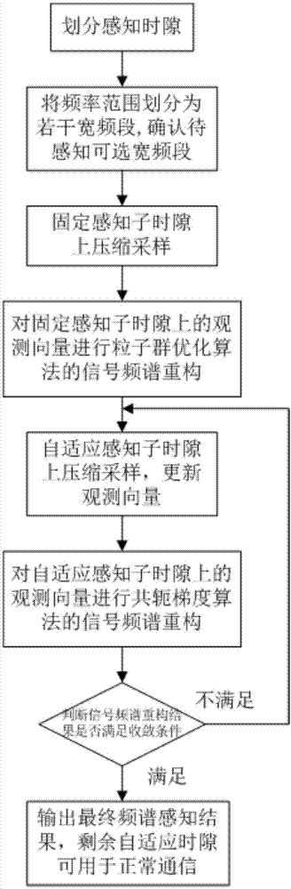 Broadband spectrum sensing method based on self-adaptive compressed sensing