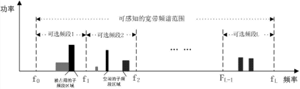 Broadband spectrum sensing method based on self-adaptive compressed sensing