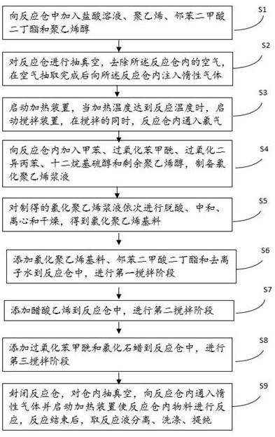 Preparation method of chlorinated polyethylene for flame-retardant ABS production